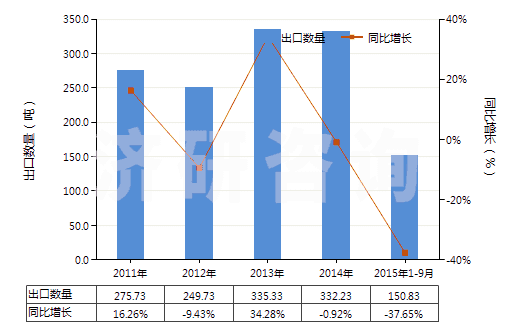 2011-2015年9月中國對乙酰氨基苯乙醚(非那西丁)(HS29242910)出口量及增速統(tǒng)計
